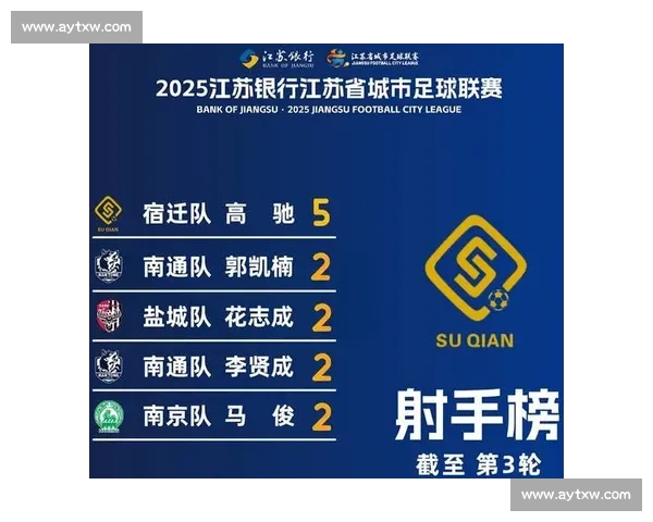 冠军天团燃爆苏超!南通三连胜领跑积分榜,体育 + 文旅掀动城市新热潮 冠军天团燃爆苏超!南通三连胜领跑积分榜,体育 + 文旅掀动城市新热潮