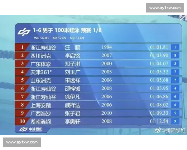 全国游泳锦标赛：汪顺 100 自预赛 49 秒 13 总排名第一晋级